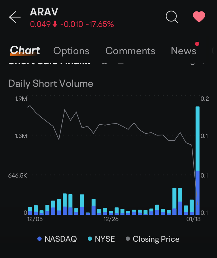 $アラビブ (ARAV.US)$誰か私よりも詳しい人がいるのであれば...昨日の短期利益に投資されたことを考慮して、この株は近いうちに反転する可能性があるのでしょうか？