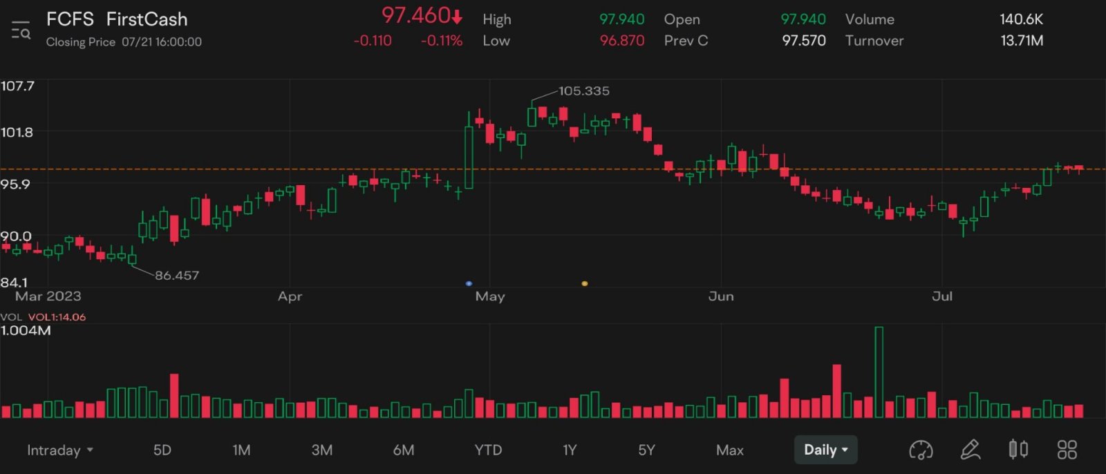 $FirstCash (FCFS.US)$[Share Link: Monthly Statement of US Stocks Margin Account
] [Share Link: (2023-06)
] [Share Link: 2023-06-30
] [Share Link: Client Name：DO...