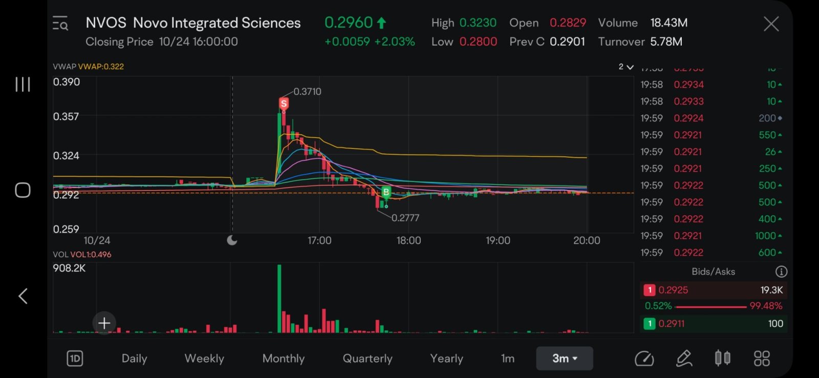 $Novo Integrated Sciences (NVOS.US)$ $Novo Integrated Sciences Inc  Ok I try not to toot my own horn here but someone show me a more picture perfect trade then ...