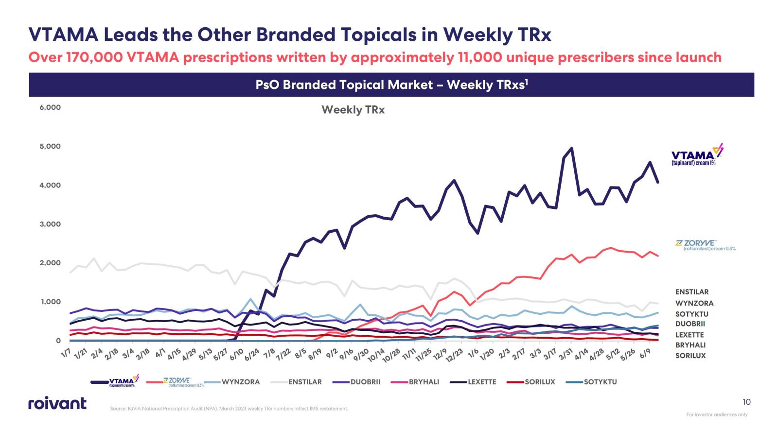 $Roivant Sciences (ROIV.US)$ shall easily beat the 2023 Q2 estimate as its VTAMA Leads the Other Branded Topicals in Weekly TRx in Q2 already (see below). More ...