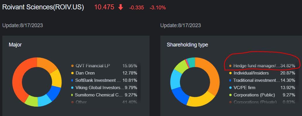 $ロイバント・サイエンシズ (ROIV.US)$なぜROIVはナスダックの変動に非常に敏感なのでしょうか？ これは、ヘッジファンドが主要な株主であるためです（約35％）。ヘッジファンドは一般的に他の投資家よりも積極的なトレーダーであり、市場が不安定になると株式を売却する可能性が高くなります。 ヘッジファンドは、利益を保...