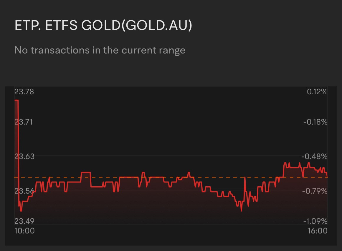 $Global X Metal Securities Australia (GOLD.AU)$$Global X Metal Securities Australia (GOLD.AU)$