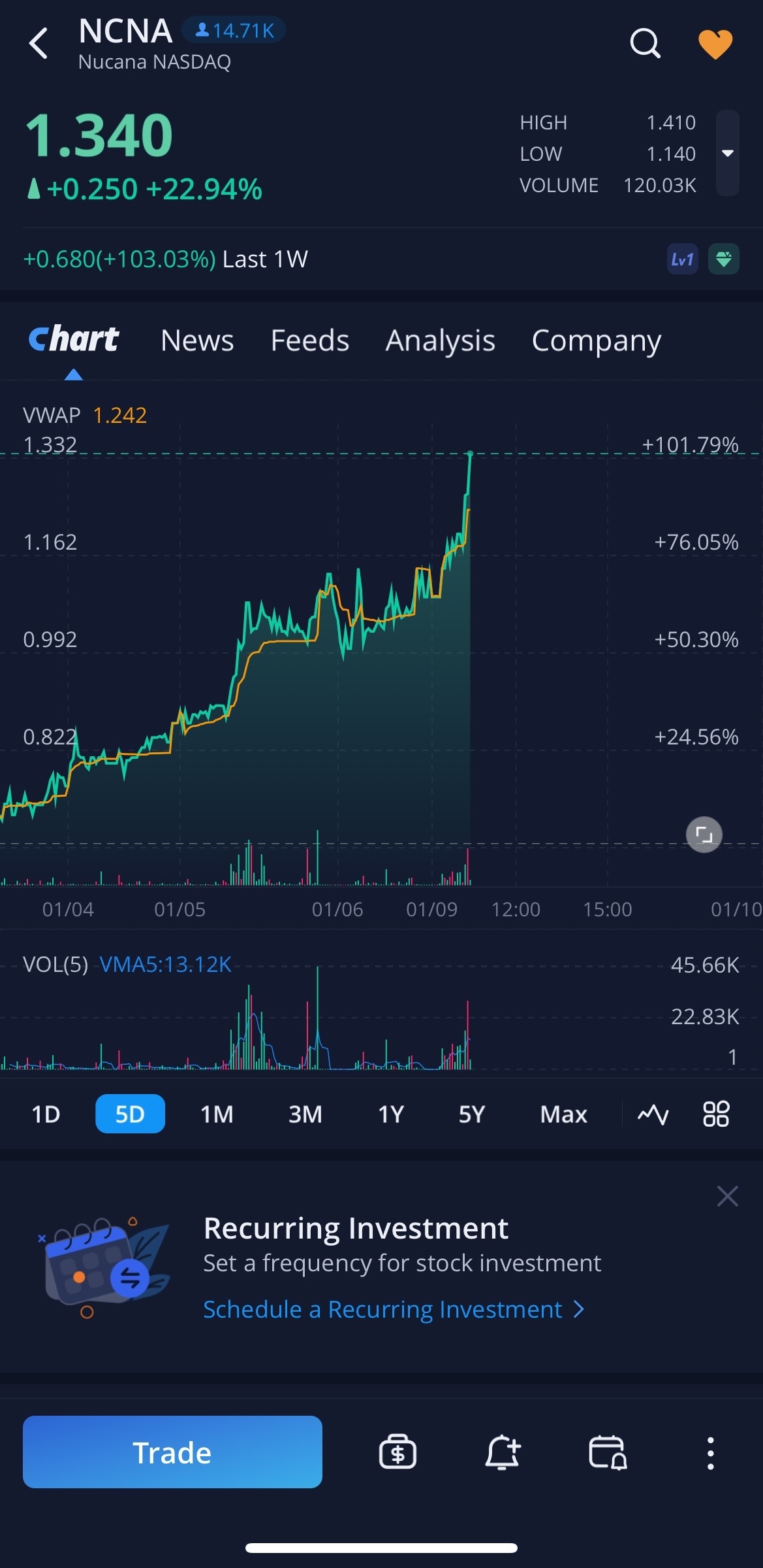 买入，买入，买入 $NCNA 并持有!! 📈🤑📈🤑