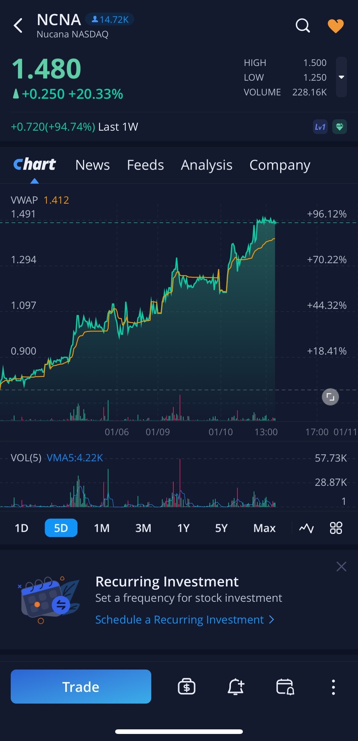 买入，买入，买入 $NCNA 并持有!! 📈🤑📈🤑