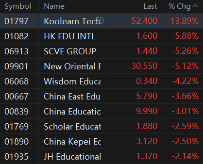 $新東方 (EDU.US)$$東方甄選 (01797.HK)$$新東方-S (09901.HK)$$源宇宙教育 (01082.HK)$ 港股上市的教育公司下跌，受到Koolearn和新東方教育的拖累，因為Koolearn的執行董事兼首席財務官尹強減持了公司的股份。 100萬股 價值 6159萬港元. 尹的持股比例下降到...