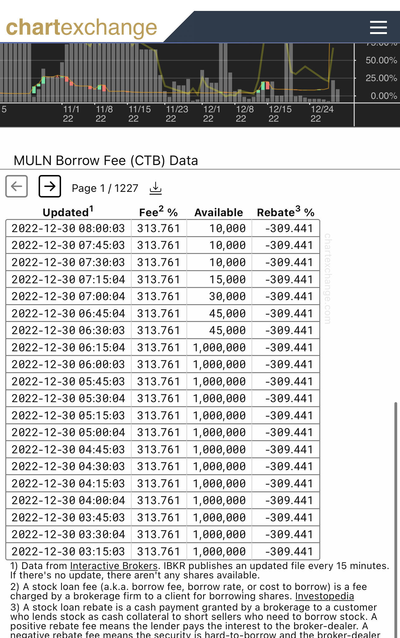 $Mullen Automotive (MULN.US)$ 313% ctb and almost out of shares to borrow. uh oh.