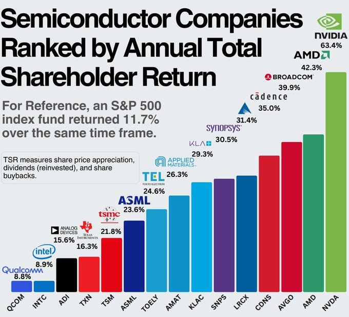 過去10年間の半導体企業の年次株主還元総利益。 $エヌビディア (NVDA.US)$そして$アドバンスト・マイクロ・デバイシズ (AMD.US)$がリードしています。 参考までに、ビッグテックのパフォーマンス： $アマゾン･ドットコム (AMZN.US)$：22.9％ $マイクロソフト (MSFT.US)$：27.8％...