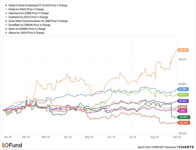 クラウドセクターは、YTDで分裂したパフォーマンスを見ています：  -- $ファストリー クラスA (FSLY.US)$がほぼ195％のYTDリターンでリードしています。 -- $セールスフォース (CRM.US)$の67％の上昇と$コンフルエント (CFLT.US)$の49％の増加は、$CLOUセクターの29％のリタ...