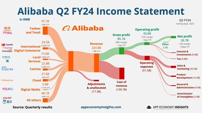 $阿里巴巴 (BABA.US)$ 阿里巴巴的内部人在第四季度加倍投入。 公司股票约为20000万美元（消息来源：纽约时报）： 👤 主席蔡崇信在美国股票中获得了$15100万。 👤 联合创始人马云在香港股票中获得了$5000万。 📉 阿里巴巴的市值约为$1800亿。  🔄 2023年股票回购达到95亿美元。 以下...