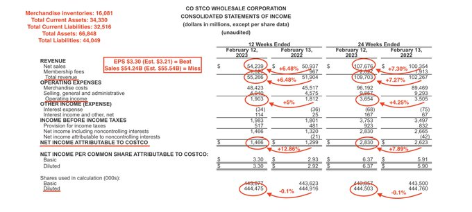 $Costco (COST.US)$ Latest Earnings 👇 Beat EPS estimates 🥳 Missed Sales estimates 😩 12 Weeks Ended: • Sales +6.48% • Operating Income +5% • Net Income +12.86%...