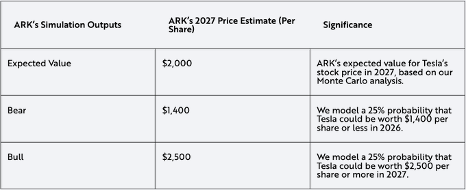 $ARK Innovation ETF (ARKK.US)$キャシー・ウッドとアーク・インベストが更新されたTeslaを発表しました$テスラ (TSLA.US)$目標株価 ARKはテスラの2027年の期待値を2,000ドル、もしくは5兆ドルの時価総額としています。ベアケースは1,400ドル、ブルーケースは2,500ドル...