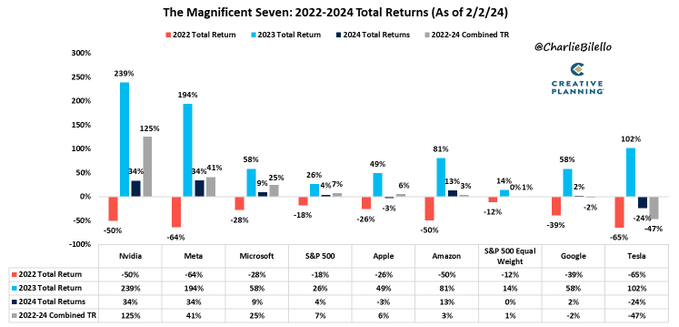 Magnificent 7 Total Returns, 2022-24...