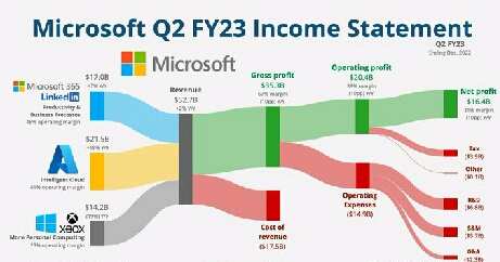 $Microsoft(MSFT.US)$ Q2 FY23: Key metrics: • Revenue +2% Y/Y to $52.7B ($450M miss). • Gross margin 67% (-10pp Y/Y)  • Operating margin 39% ...