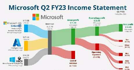 $Microsoft(MSFT.US)$ Q2 FY23: Key metrics: • Revenue +2% Y/Y to $52.7B ($450M miss). • Gross margin 67% (-10pp Y/Y) • Operating margin 39% ...