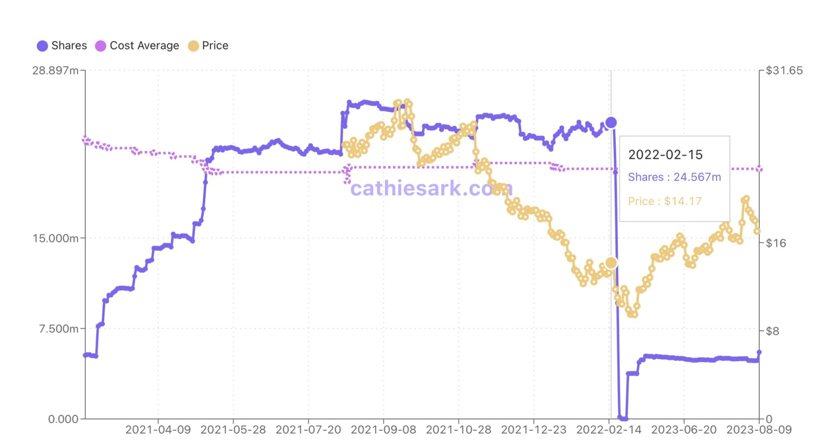 凯西·伍德不是投资者，她是一个波段交易员。这里以$PLTR为例- moomoo 社区