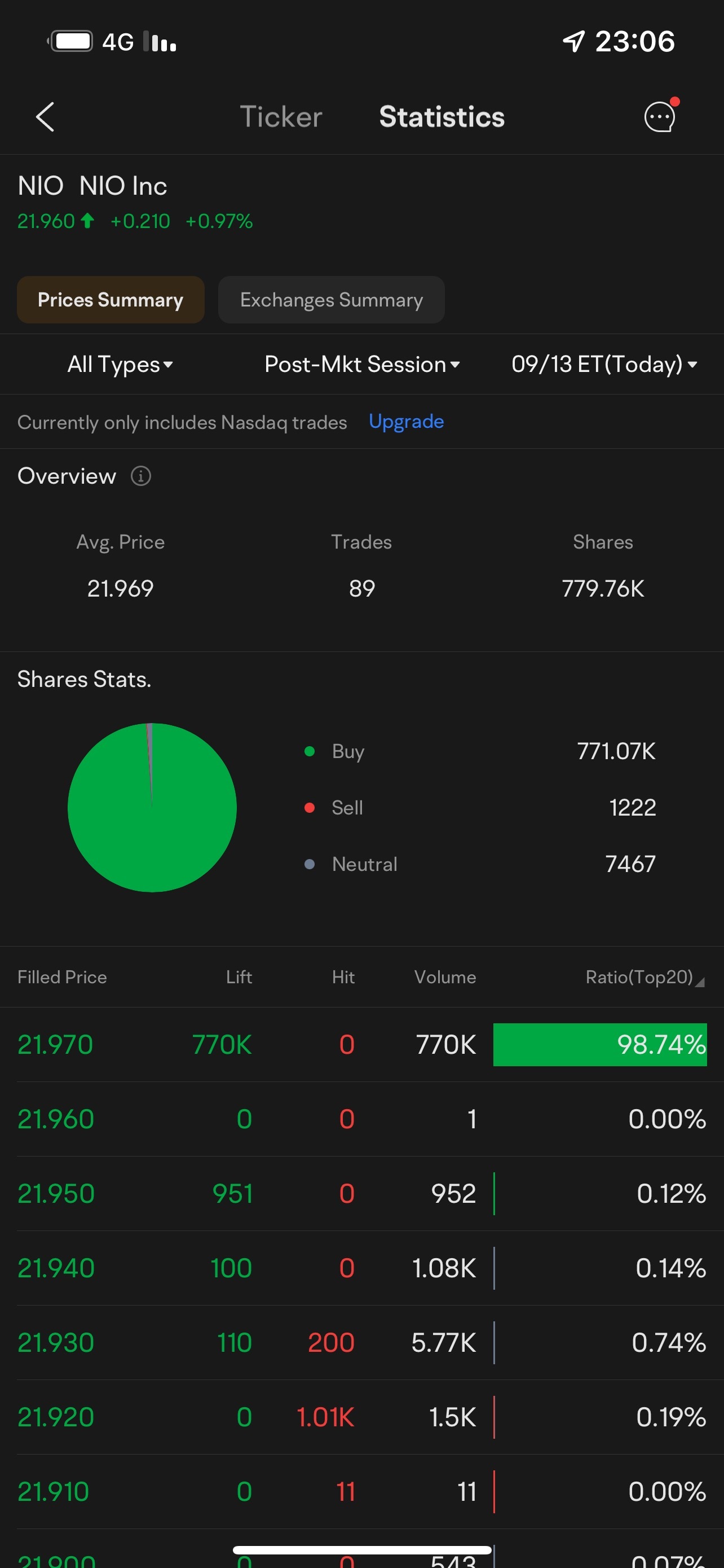 $NIO-The buyers are coming back