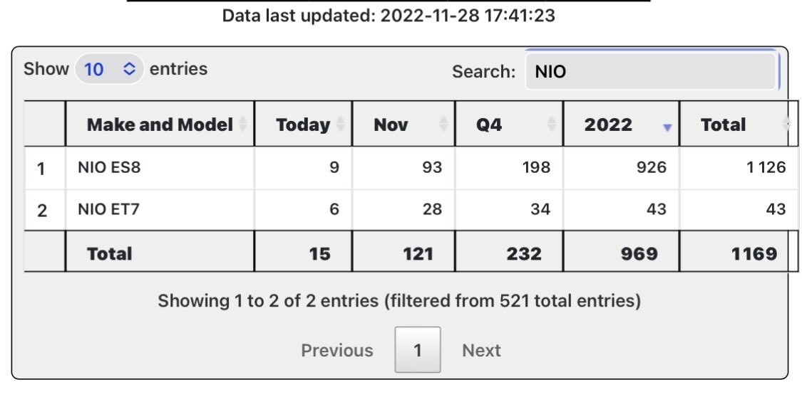 $NIO 挪威