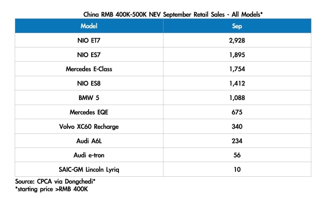$NIO- The leader in premium sales