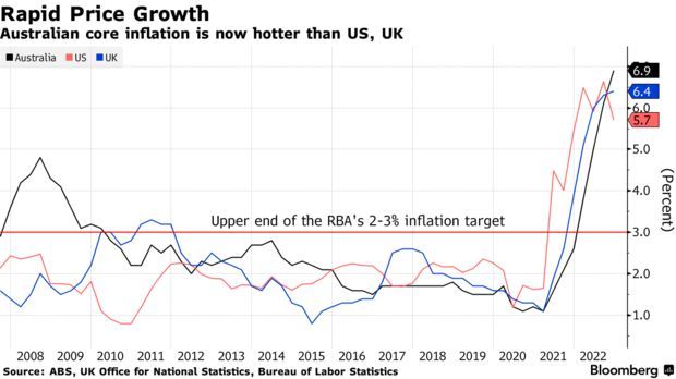 What to Expect From the February 2023 RBA Meeting