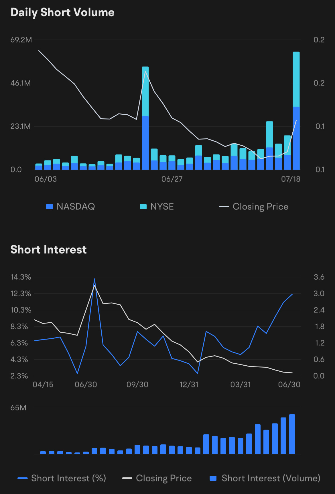 $Exela Technologies (XELA.US)$ Don’t forget to buy the ask price for all the shares that we’re buying aren’t gonna go anywhere. also average up this means buyin...