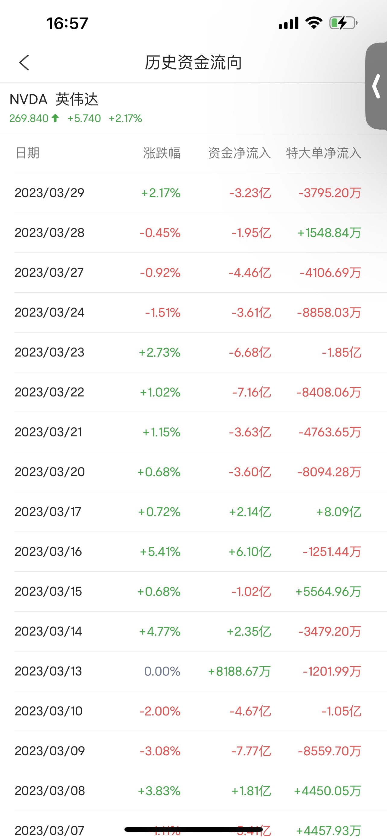 $英伟达 (NVDA.US)$ 资金都是净流出 也不知道谁在接盘