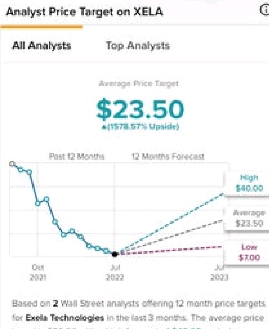 $エクセラ テクノロジーズ (XELA.US)$ 他人の言うことは気にしない！私はもっと買います！