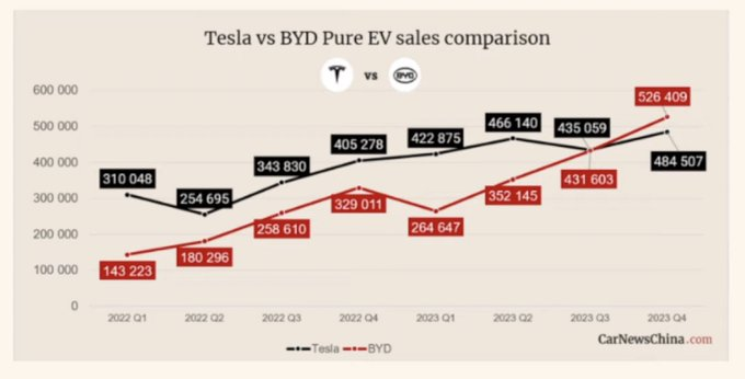中国的比亚迪比特斯拉卖得更多的电动汽车