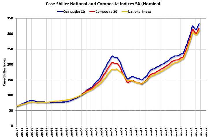 Case-Shiller: National House Price Index Up 3.9% year-over-year in September; New all-time High