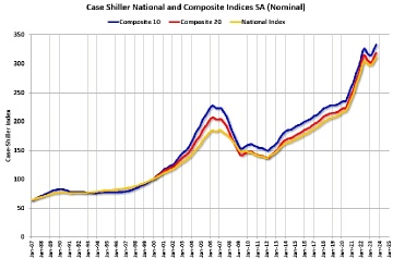 Case-Shiller: 国家房价指数同比增长3.9%，达到历史新高