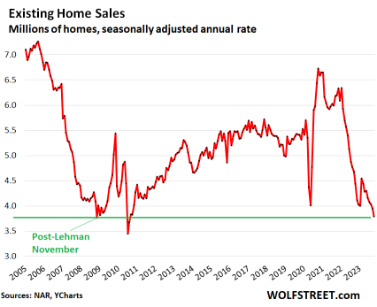 US existing home sales slump to more than 13-year low, prices accelerate