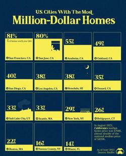 Which US Cities Have The Most Million-Dollar 'Mansions'