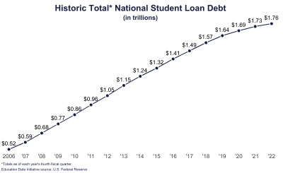 Biden cancelling student debts, who is going to be the real winner here?
