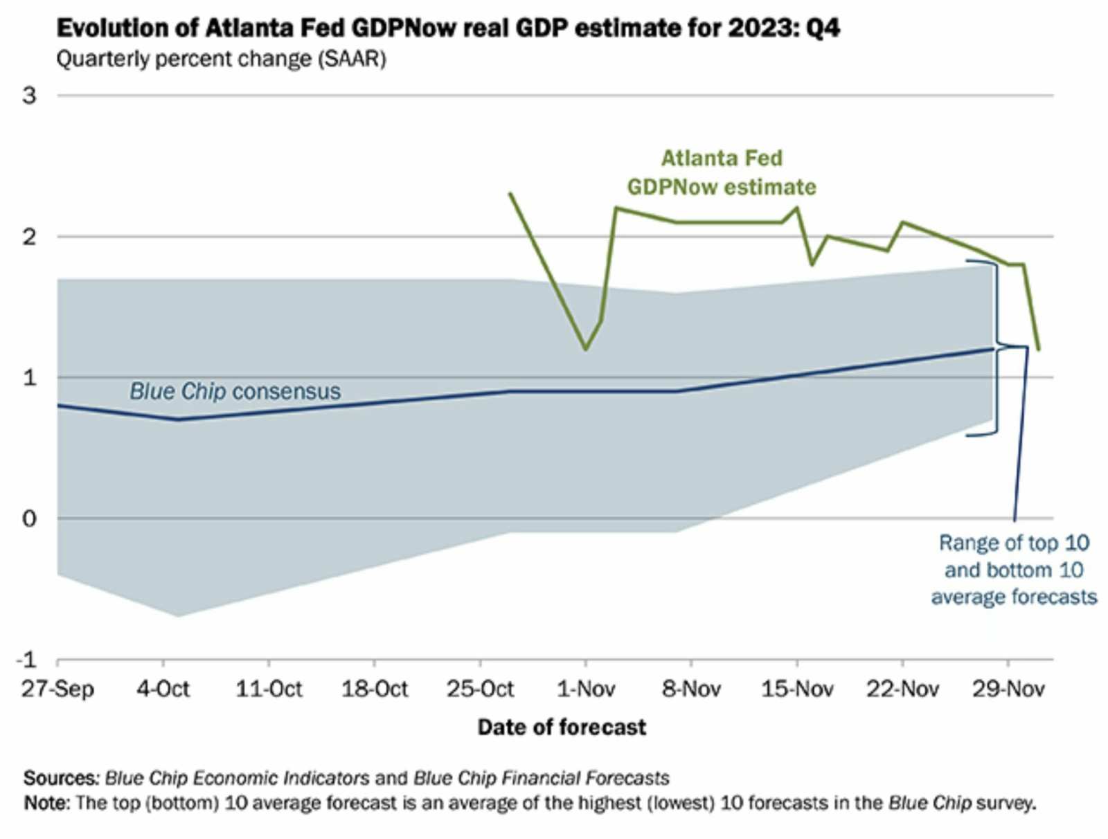 Atlanta Fed GDPNow estimate for Q4 down to just 1.2%! Real GDI is already contracting YoY and it looks as though real GDP is also heading in that direction.  St...