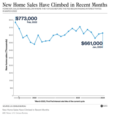 尽管抵押贷款利率上升，但1月份新屋销售仍有所增加