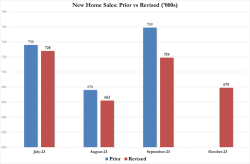 New Home Sales Hammered In October