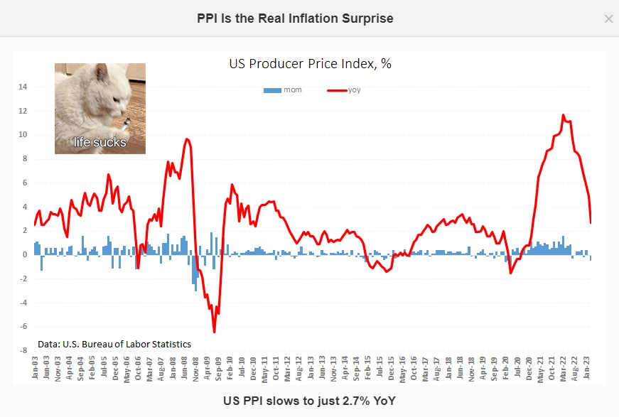 PPIは本当のインフレの驚きです