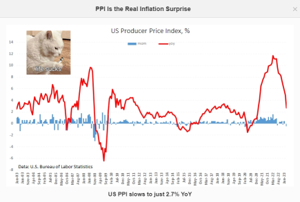 PPIが実際のインフレを驚かせる原因となった