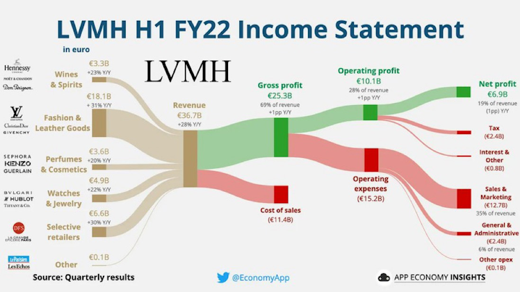 $LVMHF持續蓬勃發展。