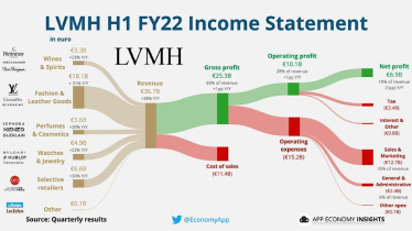 $LVMHF Continues to Excel