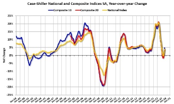 Case-Shiller: National House Price Index Up 3.9% year-over-year in September; New all-time High