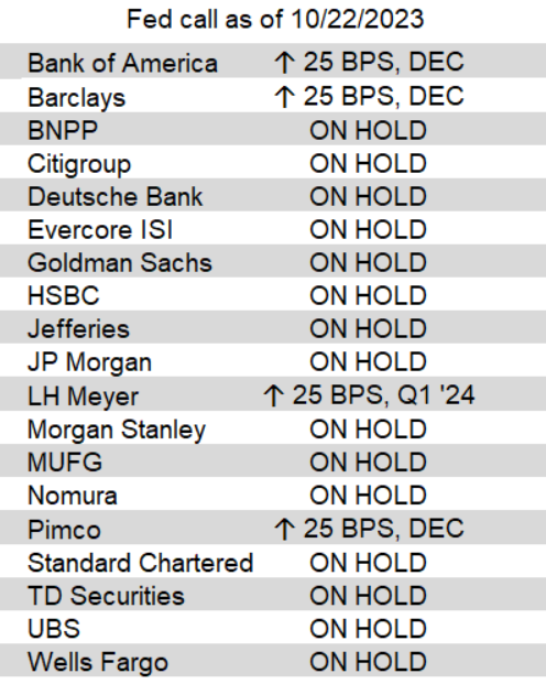 Most of the sell-side banks and other Fed tip-sheets continue to think the FOMC has made its last rate increase for the current cycle. A handful anticipate a ra...