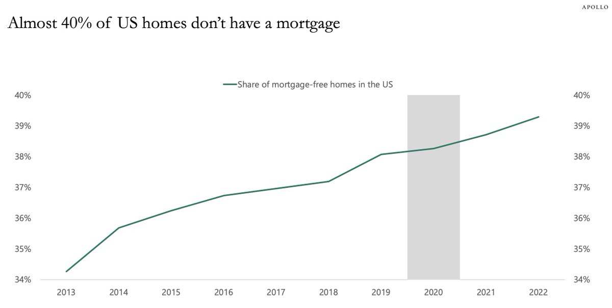 A record ~40% of all US homes currently don't have mortgages. At first, this seems like great news, but it really just emphasizes how unaffordable this market i...