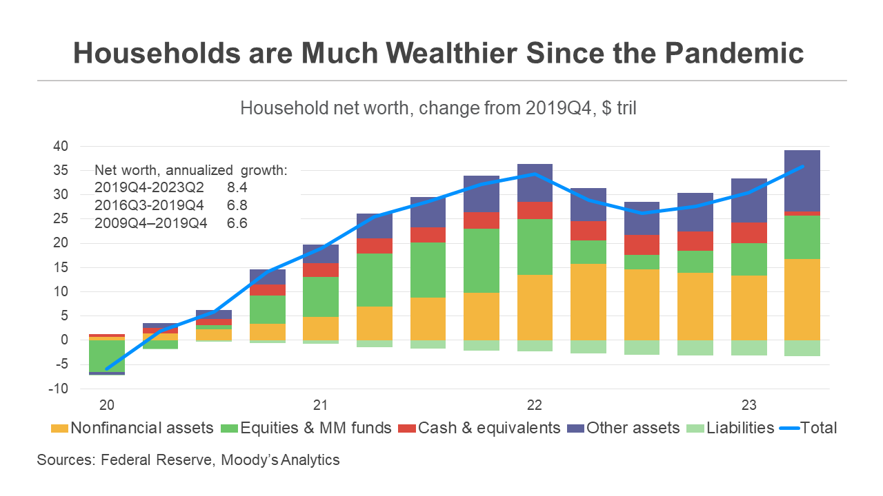 The economy is hanging tough in part because of the graceful adjustment of asset prices to Fed tightening. While overvalued stock, bond and real estate markets ...