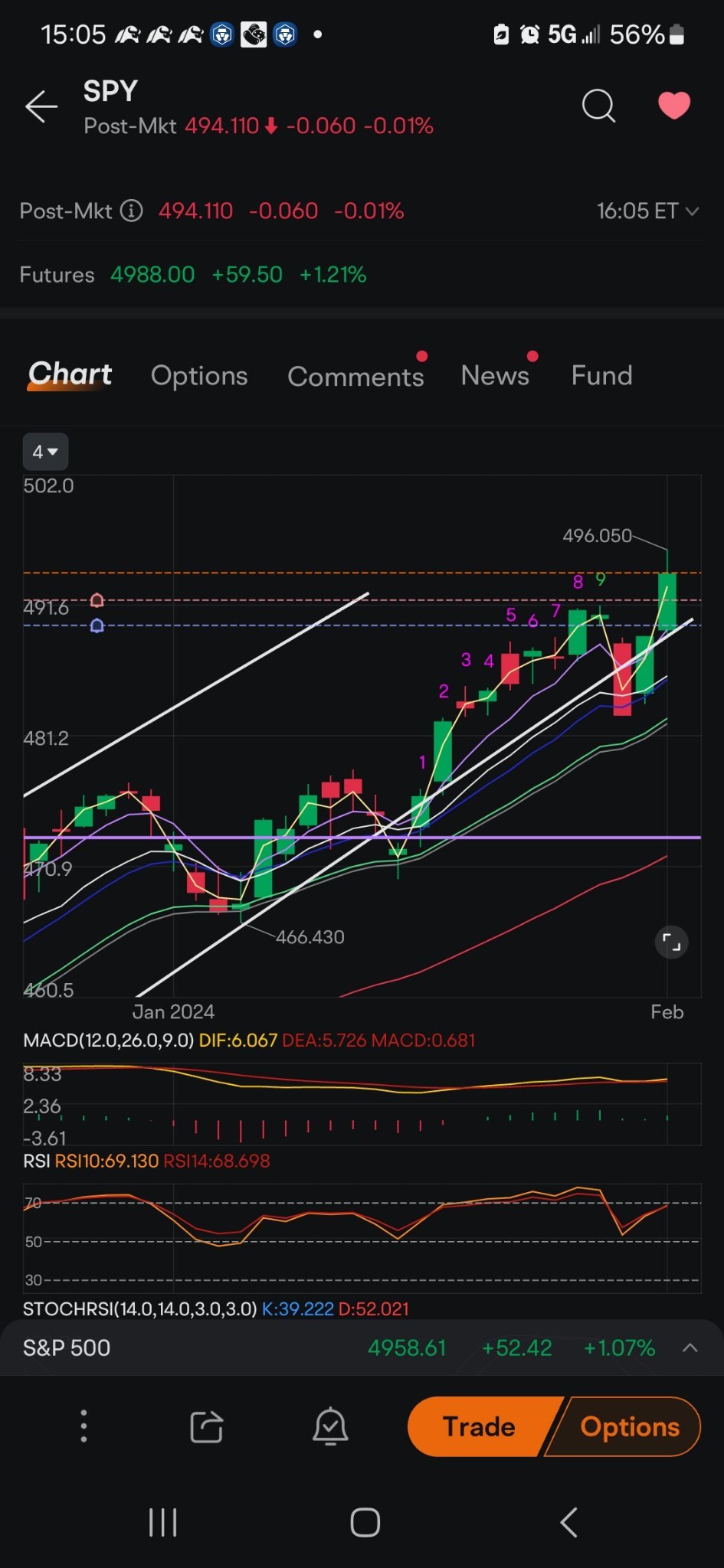 $SPDR S&P 500 ETF (SPY.US)$ 2 green candles. that was a false breakdown.