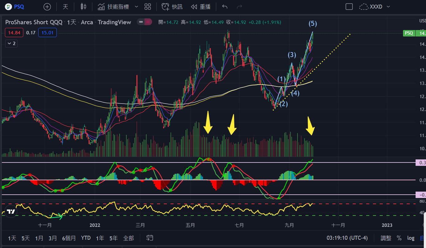 $3倍做空纳指ETF-ProShares (SQQQ.US)$   SQQQ暴跌要来了