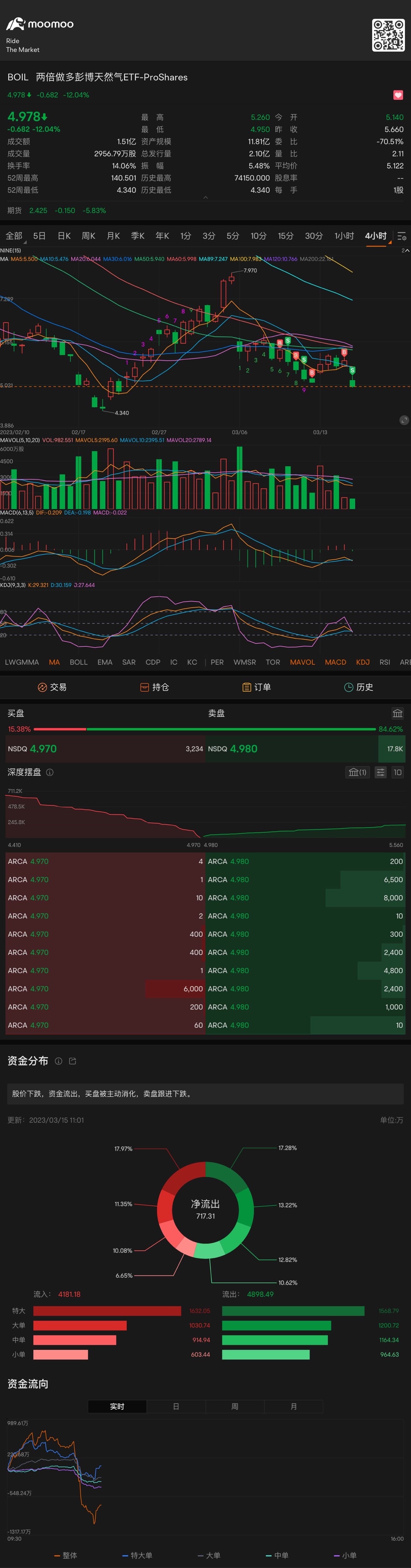 天然氣的操盤手就是一個非常非常狠的人，一不小心就殺跌📉跌跌，跌到你懷疑人生的時候就漲漲漲，其實🈶️趨勢可循的 $兩倍做多彭博天然氣ETF-ProShares (BOIL.US)$