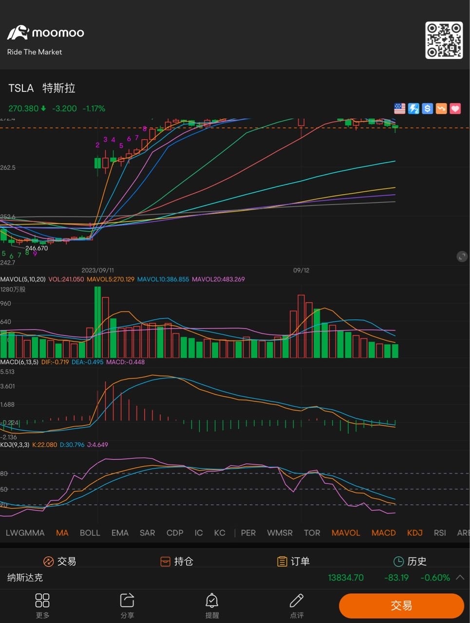 The running trajectory of the Macd death cross continues for another 15 minutes. $Tesla (TSLA.US)$