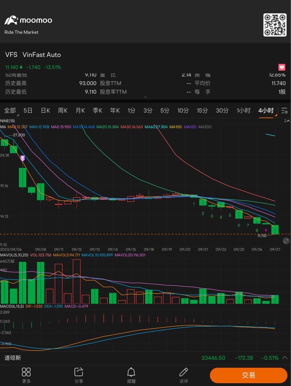 There is a divergence at the bottom, so sell shares during the rebound...because we don't know how far it will fall. $VinFast Auto (VFS.US)$