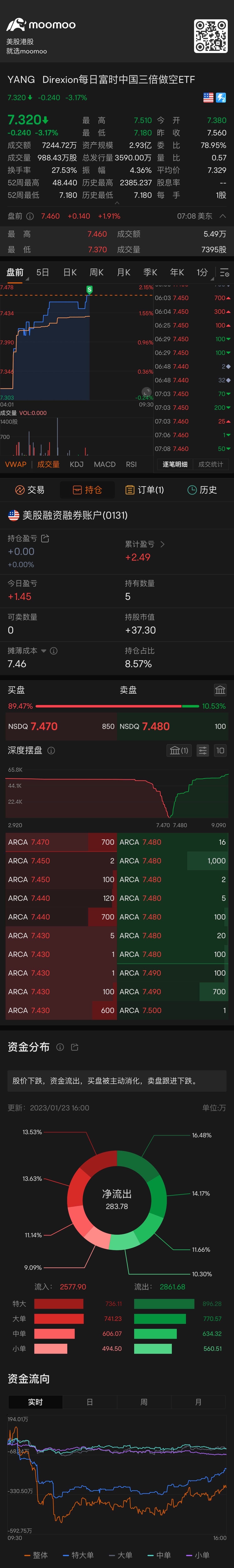 Cut positions by half $Direxion Daily FTSE China Bear 3X Shares ETF (YANG.US)$