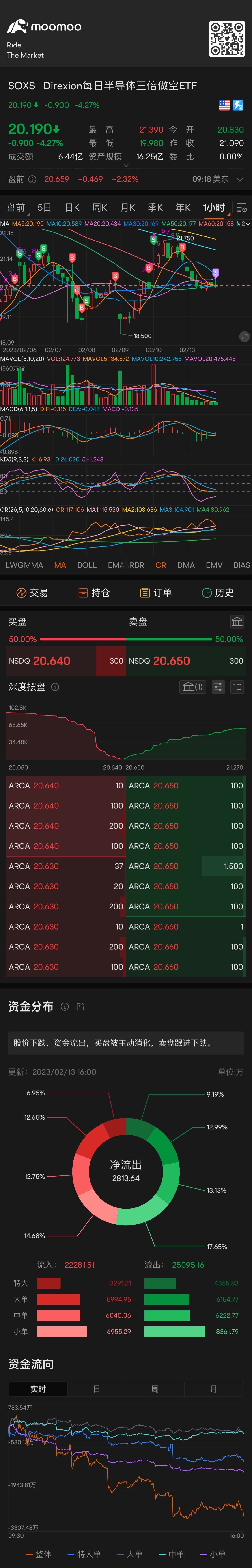 回調買一些 看看大盤是不是繼續破位下跌 $3倍做空半導體ETF-Direxion (SOXS.US)$